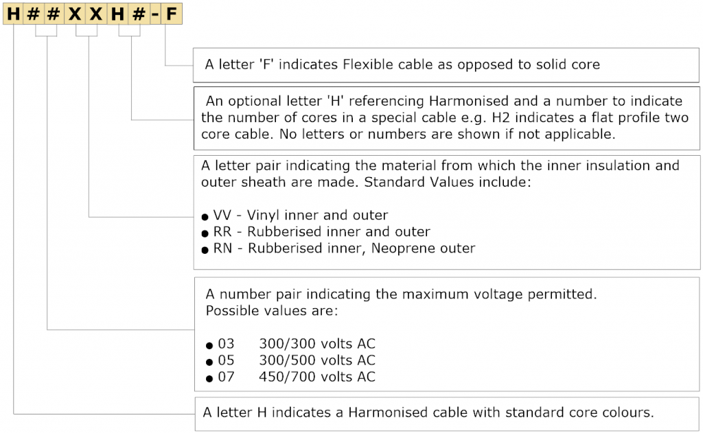 HO Cable Naming and Codes diagram