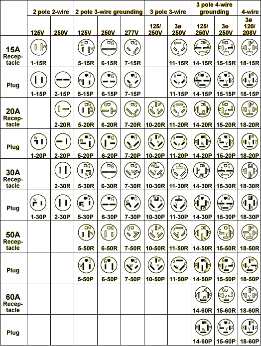 Nema Plug And Receptacle Configuration Chart